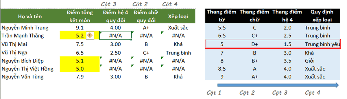 Điểm tổng kết môn của sinh viên Trần Mạnh Thắng và Nguyễn Thị Việt Hồng lần lượt tại ô B5 và B9 là 3.0 và 4.6 nhỏ hơn giá trị nhỏ nhất trong vùng dữ liệu dò tìm là 5 thì hàm VLOOKUP sẽ trả về lỗi #N/A như sau: